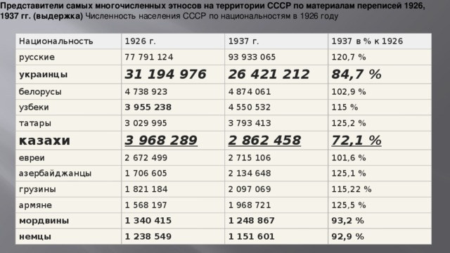Представители самых многочисленных этносов на территории СССР по материалам переписей 1926, 1937 гг. (выдержка)  Численность населения СССР по национальностям в 1926 году Национальность русские 1926 г. 1937 г. 77 791 124 украинцы 93 933 065 31 194 976 белорусы 1937 в % к 1926 узбеки 120,7 % 26 421 212 4 738 923 3 955 238 84,7 % 4 874 061 татары 3 029 995 102,9 % 4 550 532 казахи 115 % 3 793 413 3 968 289 евреи 125,2 % азербайджанцы 2 862 458 2 672 499 2 715 106 грузины 72,1 % 1 706 605 2 134 648 101,6 % 1 821 184 армяне мордвины 125,1 % 1 568 197 2 097 069 1 968 721 115,22 % 1 340 415 немцы 1 248 867 1 238 549 125,5 % 93,2 % 1 151 601 92,9 % 