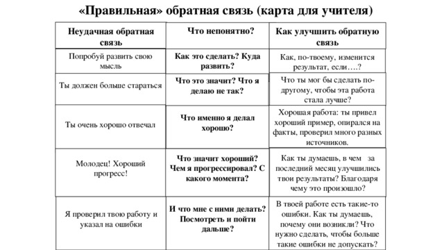 «Правильная» обратная связь (карта для учителя)  Неудачная обратная связь Что непонятно?   Как улучшить обратную связь Как это сделать? Куда развить? Попробуй развить свою мысль Как, по-твоему, изменится результат, если….? Что ты мог бы сделать по-другому, чтобы эта работа стала лучше? Ты должен больше стараться Что это значит? Что я делаю не так? Ты очень хорошо отвечал Хорошая работа: ты привел хороший пример, опирался на факты, проверил много разных источников. Что именно я делал хорошо? Как ты думаешь, в чем за последний месяц улучшились твои результаты? Благодаря чему это произошло? Что значит хороший? Чем я прогрессировал? С какого момента? Молодец! Хороший прогресс! Я проверил твою работу и указал на ошибки И что мне с ними делать? Посмотреть и пойти дальше? В твоей работе есть такие-то ошибки. Как ты думаешь, почему они возникли? Что нужно сделать, чтобы больше такие ошибки не допускать? 