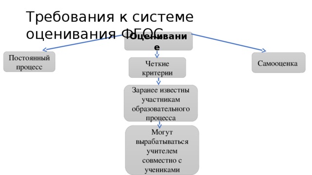 Требования к системе оценивания ФГОС Оценивание Постоянный процесс Самооценка Четкие критерии Заранее известны участникам образовательного процесса Могут вырабатываться учителем совместно с учениками 