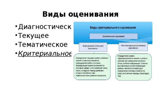 Виды оценивания Диагностическое Текущее Тематическое Критериальное 