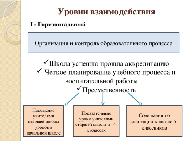 Уровни взаимодействия   I - Горизонтальный Организация и контроль образовательного процесса Школа успешно прошла аккредитацию  Четкое планирование учебного процесса и воспитательной работы Преемственность Посещение учителями старшей школы уроков в начальной школе Показательные уроки учителями старшей школы в 4-х классах Совещания по адаптации к школе 5-классников 