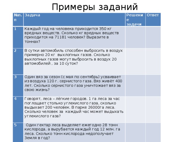 Примеры заданий № п.п Задача 1 Решение задачи Каждый год на человека приходится 350 кг вредных веществ. Сколько кг вредных веществ приходится на 71181 человек? Выразите в тоннах? 2 Ответ 3     В сутки автомобиль способен выбросить в воздух примерно 20 кг выхлопных газов. Сколько выхлопных газов могут выбросить в воздух 20 автомобилей , за 10 суток? 4 Один вяз за сезон (с мая по сентябрь) усваивает из воздуха 120 г. сернистого газа. Вяз живёт 400 лет. Сколько сернистого газа уничтожает вяз за свою жизнь?               5 Говорят, леса – лёгкие городов. 1 га леса за час поглощает столько углекислого газа, сколько выдыхает 200 человек. В парке 26000га леса. Сколько человек за каждый час может выдыхать углекислого газа? 6  Один гектар леса выделяет ежегодно 28 тонн кислорода, а вырубается каждый год 12 млн. га леса. Сколько тонн кислорода недополучает Земля в год?             Вырубается 2 га леса в минуту. Сколько леса человек уничтожает за час? За сутки? За год? 7       МОЖНО ИСПОЛЬЗОВАТЬ ИНТЕРНЕТ РЕСУРСЫ Справка «Виды загрязнений» (нарисовать плакат по теме)       