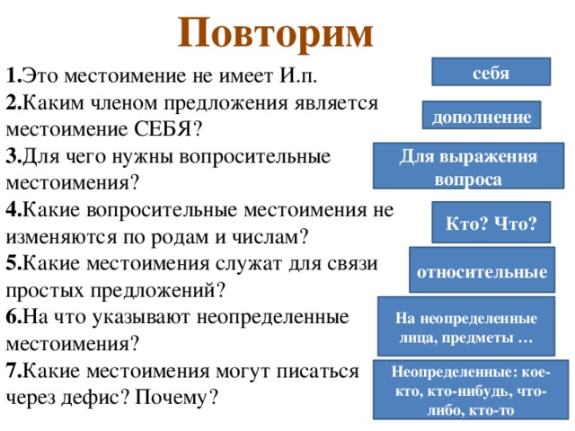 Повторим 1. Это местоимение не имеет И.п. 2. Каким членом предложения является местоимение СЕБЯ? 3. Для чего нужны вопросительные местоимения? 4. Какие вопросительные местоимения не изменяются по родам и числам? 5. Какие местоимения служат для связи простых предложений? 6. На что указывают неопределенные местоимения? 7. Какие местоимения могут писаться через дефис? Почему? себя дополнение Для выражения вопроса Кто? Что? относительные На неопределенные лица, предметы … Неопределенные: кое-кто, кто-нибудь, что-либо, кто-то 