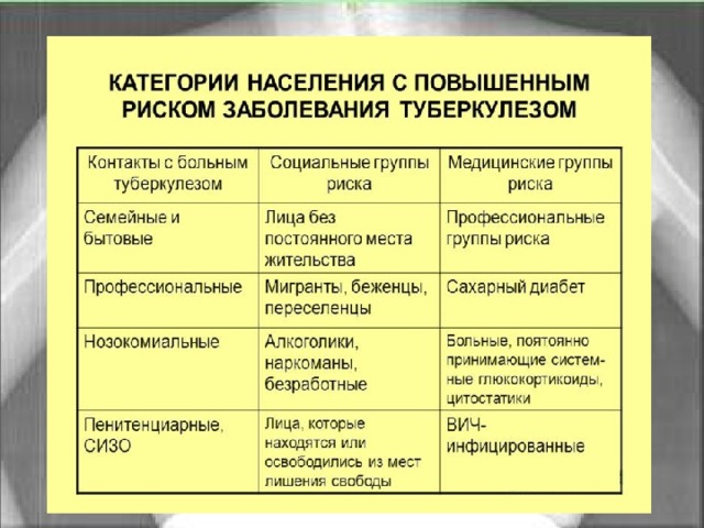 Категории людей, наиболее подверженных инфекции 