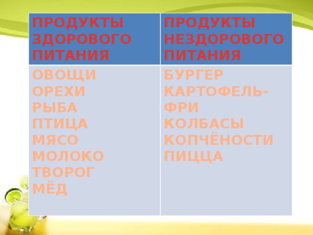 ПРОДУКТЫ ЗДОРОВОГО ПИТАНИЯ ПРОДУКТЫ НЕЗДОРОВОГО ПИТАНИЯ ОВОЩИ ОРЕХИ БУРГЕР РЫБА КАРТОФЕЛЬ-ФРИ ПТИЦА КОЛБАСЫ МЯСО КОПЧЁНОСТИ ПИЦЦА МОЛОКО ТВОРОГ МЁД 