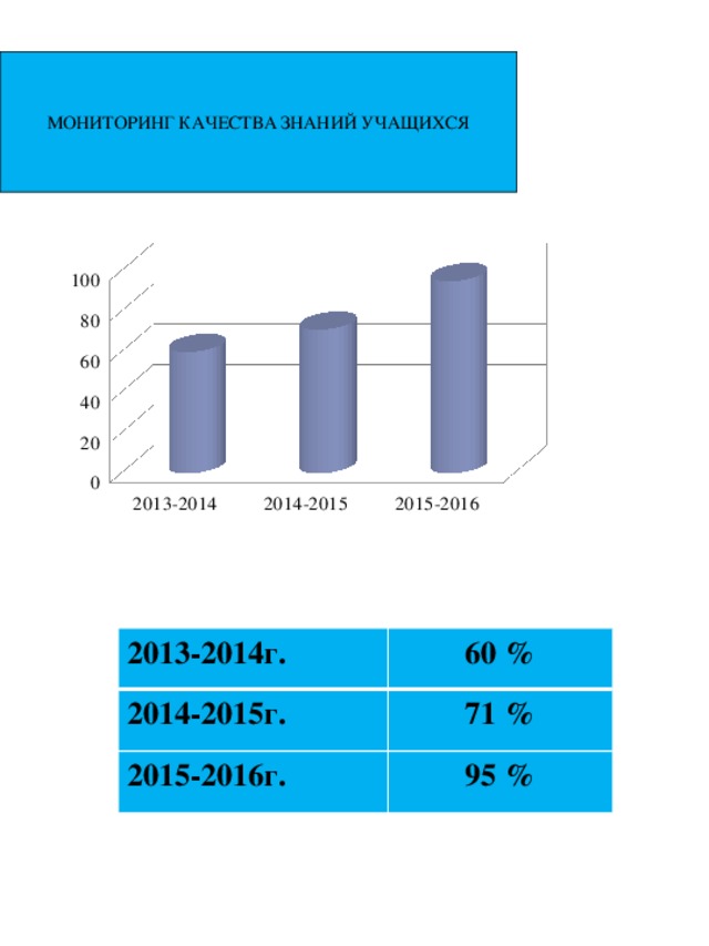МОНИТОРИНГ КАЧЕСТВА ЗНАНИЙ УЧАЩИХСЯ 2013-2014г. 60 % 2014-2015г. 71 % 2015-2016г. 95 % 