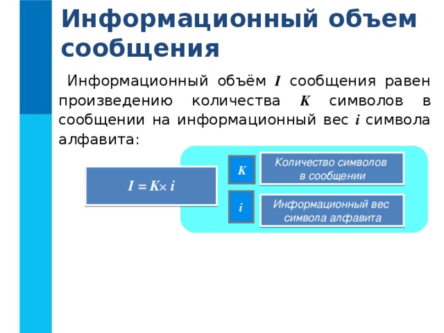 Информационный объем сообщения Информационный объём I сообщения равен произведению количества K символов в сообщении на информационный вес i  символа алфавита: Количество символов в сообщении K I = K i  i Информационный вес  символа алфавита 