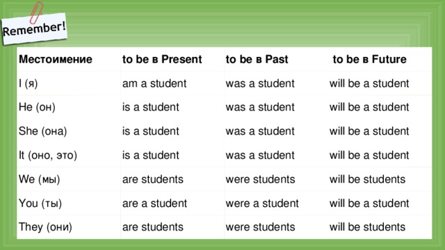 Местоимение to be в Present I (я) to be в Past am a student He (он) She (она) was a student   to be в Future is a student is a student It (оно, это) was a student will be a student will be a student We (мы) was a student is a student was a student are students will be a student You (ты) will be a student were students are a student They (они) will be students were a student are students will be a student were students will be students 