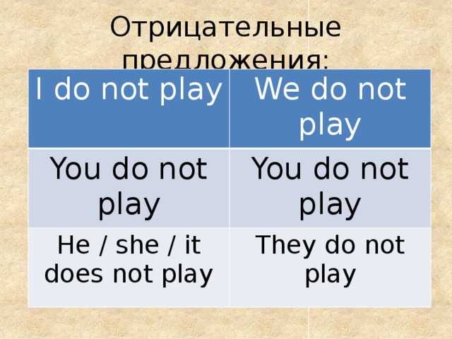 Отрицательные предложения: I do not play We do not play You do not play You do not play He / she / it does not play They do not play 