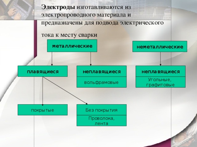 Электроды  изготавливаются из электропроводного материала и предназначены для подвода электрического тока к месту сварки  металлические неметаллические неплавящиеся неплавящиеся плавящиеся вольфрамовые Угольные, графитовые Без покрытия покрытые Проволока, лента 