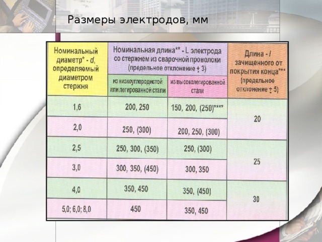 Размеры электродов, мм 
