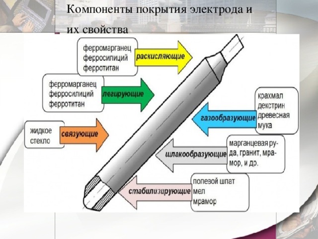 Компоненты покрытия электрода и их свойства  