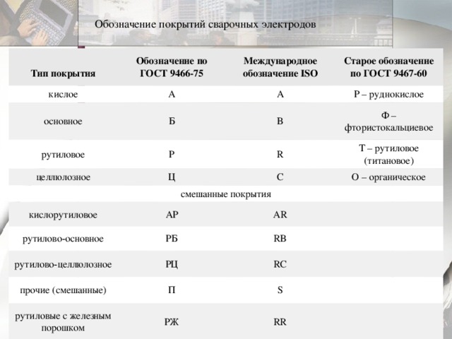 Обозначение покрытий сварочных электродов   Тип покрытия Обозначение по ГОСТ 9466-75 кислое Международное обозначение ISO А основное рутиловое Старое обозначение по ГОСТ 9467-60 A Б Р целлюлозное B Р – руднокислое Ф – фтористокальциевое R Ц смешанные покрытия Т – рутиловое (титановое) C кислорутиловое О – органическое рутилово-основное АР AR РБ рутилово-целлюлозное RB РЦ прочие (смешанные) RC П рутиловые с железным порошком S РЖ RR 