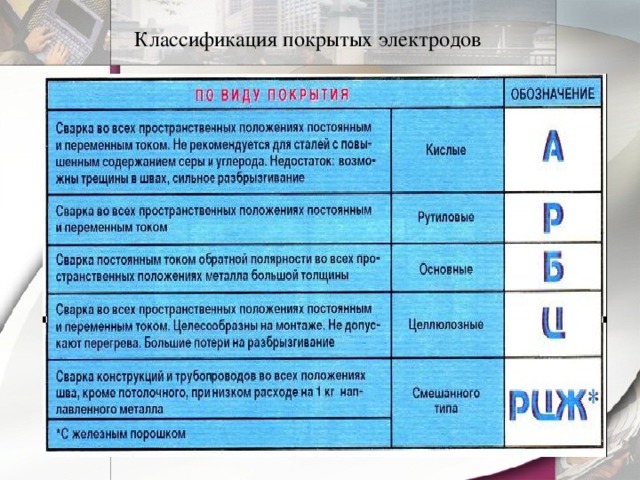 Классификация покрытых электродов 