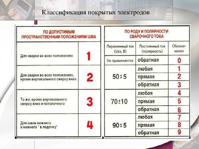 Классификация покрытых электродов 