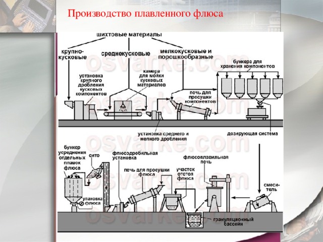 Производство плавленного флюса   