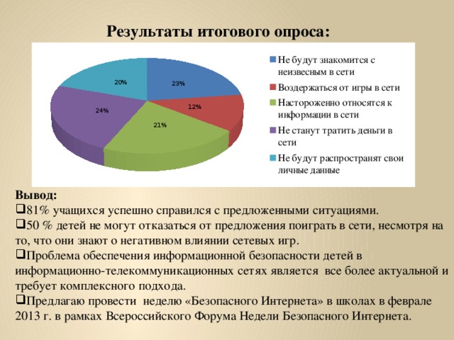 Результаты итогового опроса: Вывод: 81% учащихся успешно справился с предложенными ситуациями. 50 % детей не могут отказаться от предложения поиграть в сети, несмотря на то, что они знают о негативном влиянии сетевых игр. Проблема обеспечения информационной безопасности детей в информационно-телекоммуникационных сетях является все более актуальной и требует комплексного подхода. Предлагаю провести неделю «Безопасного Интернета» в школах в феврале 2013 г. в рамках Всероссийского Форума Недели Безопасного Интернета. 