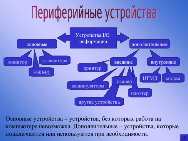 Устройства I/O  информации основные дополнительные клавиатура монитор внешние внутренние принтер НЖМД НГМД модем сканер манипуляторы плоттер другие устройства Основные устройства – устройства, без которых работа на компьютере невозможна. Дополнительные – устройства, которые подключаются или используются при необходимости. 