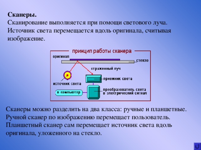 Сканеры.  Сканирование выполняется при помощи светового луча. Источник света перемещается вдоль оригинала, считывая изображение.  Сканеры можно разделить на два класса: ручные и планшетные. Ручной сканер по изображению перемещает пользователь. Планшетный сканер сам перемещает источник света вдоль оригинала, уложенного на стекло. 