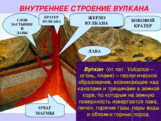 ВНУТРЕННЕЕ СТРОЕНИЕ ВУЛКАНА ЖЕРЛО ВУЛКАНА СЛОИ ЗАСТЫВШЕЙ ЛАВЫ КРАТЕР ВУЛКАНА БОКОВОЙ КРАТЕР ЛАВА Вулкан (от лат. Vulcanus – огонь, пламя) – геологическое образование, возникающее над каналами и трещинами в земной коре, по которым на земную поверхность извергается лава, пепел, горячие газы, пары воды и обломки горных пород. ОЧАГ МАГМЫ 