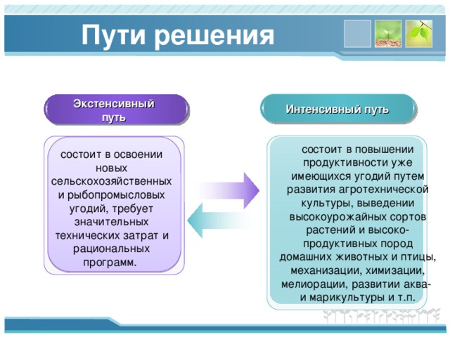 Пути решения Экстенсивный путь Интенсивный путь состоит в повышении продуктивности уже имеющихся угодий путем развития агротехнической культуры, выведении высокоурожайных сортов растений и высоко-продуктивных пород домашних животных и птицы, механизации, химизации, мелиорации, развитии аква- и марикультуры и т.п. состоит в освоении новых сельскохозяйственных и рыбопромысловых угодий, требует значительных технических затрат и рациональных программ. Content Layouts   