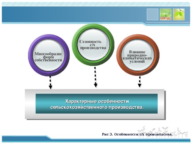 Сезонность с/х производства Влияние природно-климатических условий Многообразие форм собственности Характерные особенности сельскохозяйственного производства. Рис 3. Особенности с/х производства.  