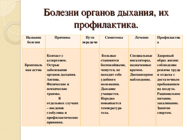 Болезни органов дыхания, их профилактика. Название болезни Причины    Бронхиаль ная астма  Контакт с аллергеном. Острые заболевания органов дыхания. Ангина. Физические и психические травмы. В отдельных случаях – введение глобулина и профилактические прививки.  Пути передачи Симптомы   Больные становятся беспокойными, чешутся, не находят себе удобного положения. Дыхание учащается. Нередко повышается температура тела. Лечение Профилактика  Специальные ингаляторы, назначенные врачом. Диспансерное наблюдение.  Здоровый образ жизни: соблюдение режима труда и отдыха с достаточным пребыванием на воздухе. Рациональное питание. закаливание. Занятие спортом. 