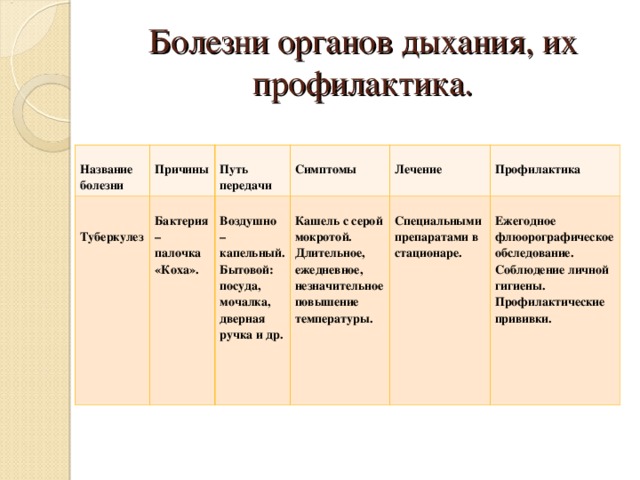 Болезни органов дыхания, их профилактика.  Название болезни  Причины   Туберкулез  Бактерия – палочка «Коха».  Путь передачи  Симптомы  Воздушно – капельный. Бытовой: посуда, мочалка, дверная ручка и др.  Кашель с серой мокротой. Длительное, ежедневное, незначительное повышение температуры.  Лечение  Профилактика  Специальными препаратами в стационаре.  Ежегодное флюорографическое обследование. Соблюдение личной гигиены. Профилактические прививки. 