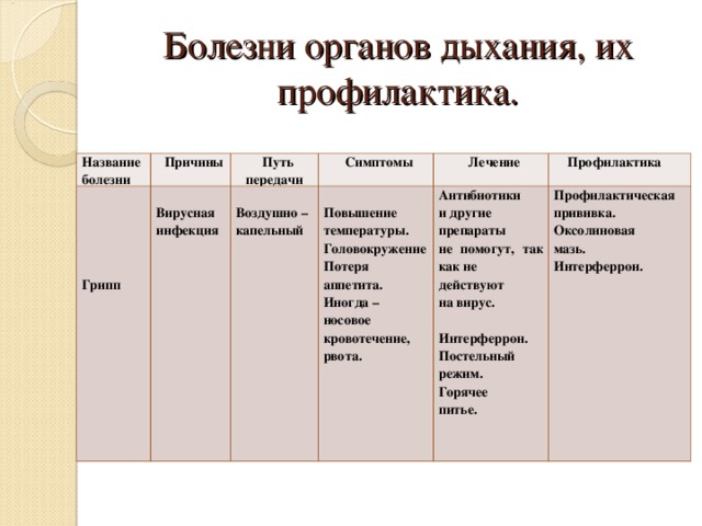 Болезни органов дыхания, их профилактика. Название болезни  Причины      Грипп  Вирусная инфекция  Путь передачи  Симптомы  Воздушно – капельный  Повышение температуры. Головокружение Потеря аппетита. Иногда – носовое кровотечение, рвота.  Лечение  Профилактика Антибиотики и другие препараты не помогут, так как не действуют на вирус.  Интерферрон. Постельный режим. Горячее питье. Профилактическая прививка. Оксолиновая мазь. Интерферрон. 