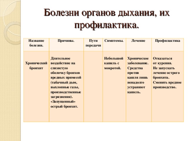 Болезни органов дыхания, их профилактика. Название болезни. Причины.   Хронический бронхит  Длительное воздействие на слизистую оболочку бронхов вредных примесей (табачный дым, выхлопные газы, производственные загрязнения). «Запущенный» острый бронхит. Пути передачи Симптомы.    Небольшой кашель с мокротой. Лечение Профилактика  Хроническое заболевание. Средства против кашля лишь ненадолго устраняют кашель.  Отказаться от курения. Не запускать лечение острого бронхита. Сменить вредное производство. 