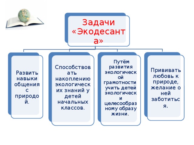 Задачи «Экодесанта» Способствовать накоплению экологических знаний у детей начальных классов.    Путём развития экологической грамотности учить детей экологически целесообразному образу жизни .   Прививать любовь к природе, желание о ней заботиться . Развить навыки общения с природой. 