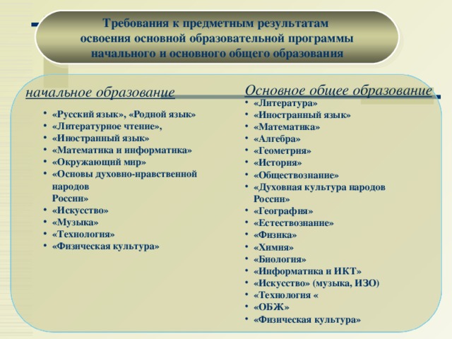 Требования к предметным результатам  освоения основной образовательной программы  начального и основного общего образования Основное общее образование начальное образование «Литература» «Иностранный язык» «Математика» «Алгебра» «Геометрия» «История» «Обществознание» «Духовная культура народов России» «География» «Естествознание» «Физика» «Химия» «Биология» «Информатика и ИКТ» «Искусство» (музыка, ИЗО) «Технология « «ОБЖ» «Физическая культура»   «Русский язык», «Родной язык» «Литературное чтение», «Иностранный язык» «Математика и информатика» «Окружающий мир» «Основы духовно-нравственной  народов  России» «Искусство» «Музыка» «Технология» «Физическая культура»  