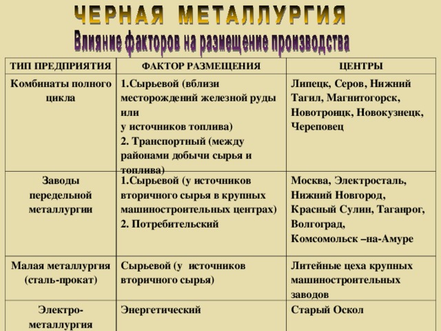 ТИП ПРЕДПРИЯТИЯ Комбинаты полного цикла ФАКТОР РАЗМЕЩЕНИЯ 1.Сырьевой (вблизи месторождений железной руды или у источников топлива) 2. Транспортный (между районами добычи сырья и топлива) Заводы передельной металлургии ЦЕНТРЫ Липецк, Серов, Нижний Тагил, Магнитогорск, Новотроицк, Новокузнецк, Череповец 1.Сырьевой (у источников вторичного сырья в крупных машиностроительных центрах) 2. Потребительский Малая металлургия (сталь-прокат) Сырьевой (у источников вторичного сырья) Электро-металлургия Москва, Электросталь, Нижний Новгород, Красный Сулин, Таганрог, Волгоград, Комсомольск –на-Амуре Литейные цеха крупных машиностроительных заводов Энергетический Старый Оскол 