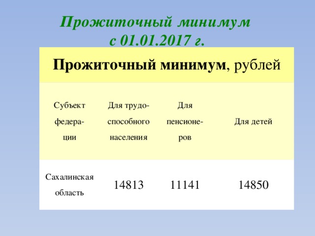 Прожиточный минимум с 01.01.2017 г.   Прожиточный минимум , рублей Субъект федера- ции Для трудо-способного населения Сахалинская область Для пенсионе-ров 14813 Для детей 11141 14850 