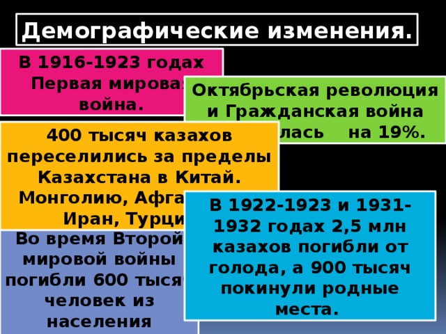 Демографические изменения. В 1916-1923 годах Первая мировая война. Октябрьская революция и Гражданская война сократилась на 19%. 400 тысяч казахов переселились за пределы Казахстана в Китай. Монголию, Афганистан, Иран, Турцию. В 1922-1923 и 1931-1932 годах 2,5 млн казахов погибли от голода, а 900 тысяч покинули родные места. Во время Второй мировой войны погибли 600 тысяч человек из населения Казахстана.   