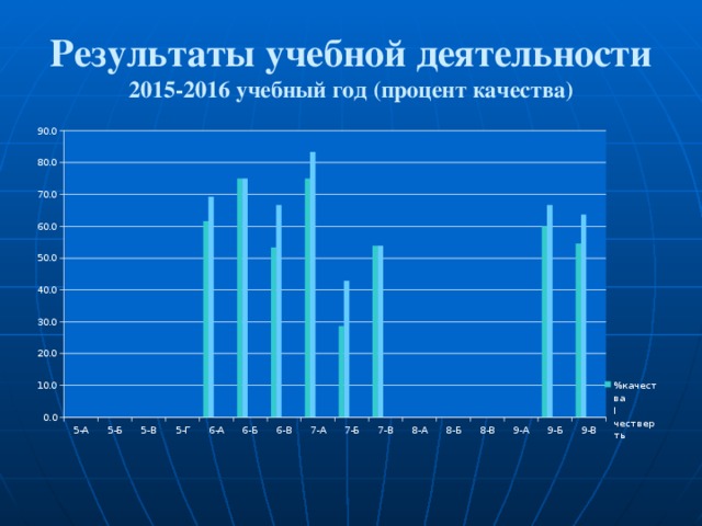 Результаты учебной деятельности  2015-2016 учебный год (процент качества) 