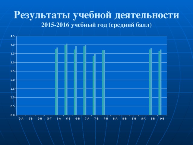 Результаты учебной деятельности  2015-2016 учебный год (средний балл) 