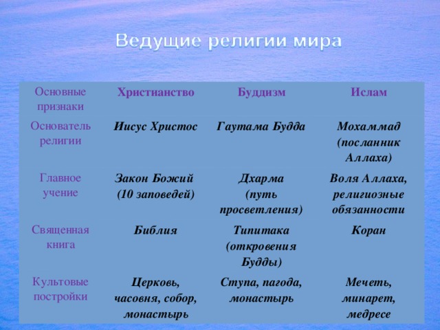 Основные признаки Христианство Основатель религии Иисус Христос Главное учение Буддизм Священная книга Ислам Гаутама Будда Закон Божий Мохаммад (10 заповедей) Библия Культовые постройки Дхарма (посланник Аллаха) Воля Аллаха, религиозные обязанности Типитака Церковь, часовня, собор, монастырь (путь просветления) (откровения Будды) Коран Ступа, пагода, монастырь Мечеть, минарет, медресе 