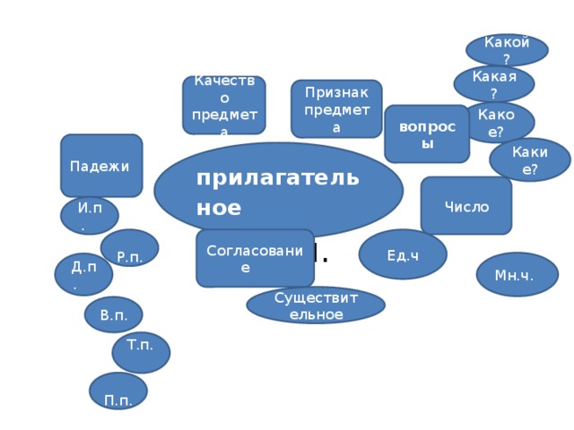    Р.п. Какой? Какая? Качество предмета Признак предмета Какое? вопросы Падежи Какие? прилагательное Число И.п.  Р.п. Ед.ч Согласование  Мн.ч. Д.п. Существительное В.п. Т.п.  П.п. 