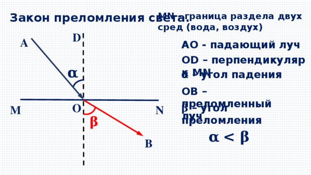 MN - граница раздела двух сред (вода, воздух) Закон преломления света. D А  АО - падающий луч ОD – перпендикуляр к MN α  α – угол падения ОВ – преломленный луч О 𝛃 – угол преломления N M 𝛃 𝛂  В 