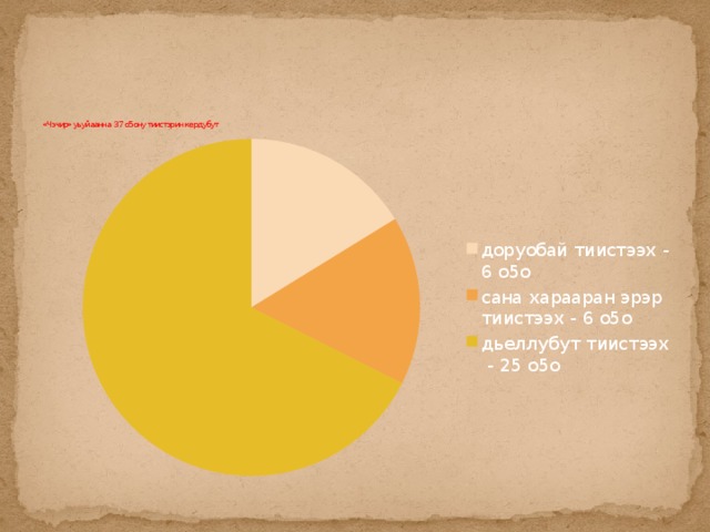        «Чэчир» уьуйаанна 37 о5ону тиистэрин кердубут 
