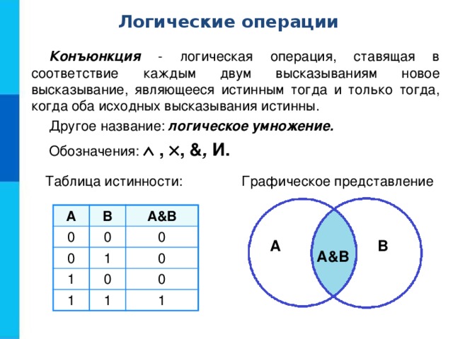 Логические операции Конъюнкция - логическая операция, ставящая в соответствие каждым двум высказываниям новое высказывание, являющееся истинным тогда и только тогда, когда оба исходных высказывания истинны. Другое название: логическое умножение. Обозначения:  ,  , & , И. Таблица истинности: Графическое представление А 0 В А & В 0 0 0 1 1 1 0 0 0 1 1 A B А&В 