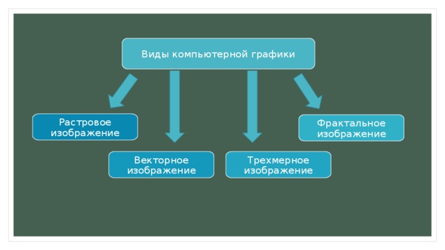 Виды компьютерной графики Растровое изображение Фрактальное изображение Трехмерное изображение Векторное изображение 