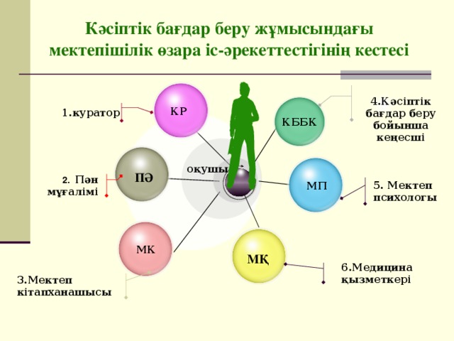 Кәсіптік бағдар беру жұмысындағы мектепішілік өзара іс-әрекеттестігінің кестесі  4.Кәсіптік бағдар беру бойынша кеңесші КББК КР 1.куратор оқушы ПӘ 2. Пән мұғалімі МП 5. Мектеп психологы Ученица10А класса Куля Анна, занявшая 1 место в краевом конкурсе работ «Моя профессия», пишет в своей творческой работе: «Как все сложно! Почему все вокруг уже решили, кем они станут в будущем, а я до сих пор не определилась? Вокруг столько путей, по которым можно пойти. Да, мне нравится дорога, которую я для себя выбрала, но как же страшно ошибиться!» Поэтому так необходима учащимся педагогическая поддержка. Профориентационная работа в МОУ гимназии №3 опирается на педагогическую поддержку классных руководителей, учителей-предметников, библиотекаря, социального педагога, школьного психолога. МК МҚ 6.Медицина қызметкері 3.Мектеп кітапханашысы 3 