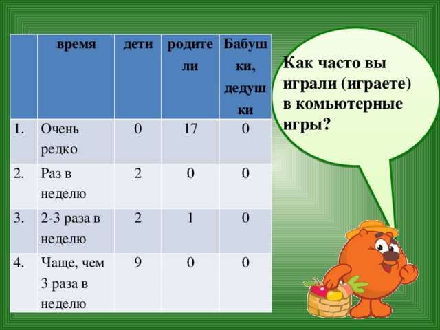 время 1. Очень редко дети 2. Раз в неделю 0 3. родители 2-3 раза в неделю 17 Бабушки, дедушки 2 4. Чаще, чем 3 раза в неделю 2 0 0 0 1 9 0 0 0 Как часто вы играли (играете) в комьютерные игры? 