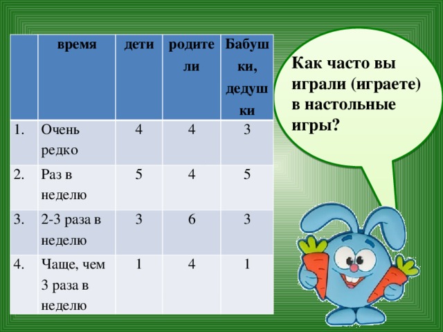время 1. Очень редко дети 2. Раз в неделю 4 3. родители 2-3 раза в неделю 4 Бабушки, дедушки 5 4. Чаще, чем 3 раза в неделю 3 4 3 5 6 1 3 4 1 Как часто вы играли (играете) в настольные игры? 