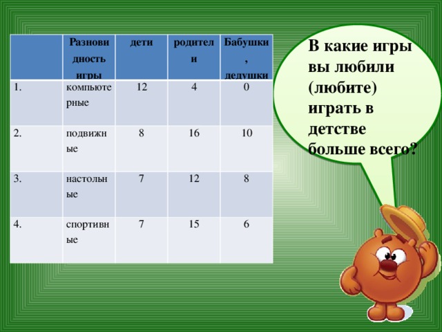 В какие игры вы любили (любите) играть в детстве больше всего? Разновидность игры 1. компьютерные дети 2. 3. 12 подвижные родители Бабушки, дедушки 4 4. настольные 8 16 7 0 спортивные 10 12 7 8 15 6 