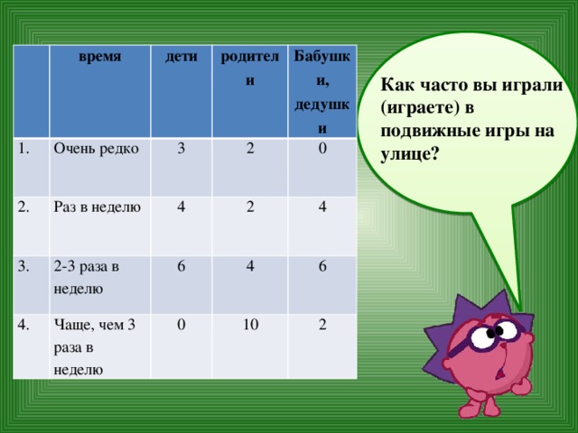 время 1. Очень редко дети 2. Раз в неделю 3 3. родители 2-3 раза в неделю 2 Бабушки, дедушки 4 4. Чаще, чем 3 раза в неделю 6 2 0 4 4 0 6 10 2 Как часто вы играли (играете) в подвижные игры на улице? 