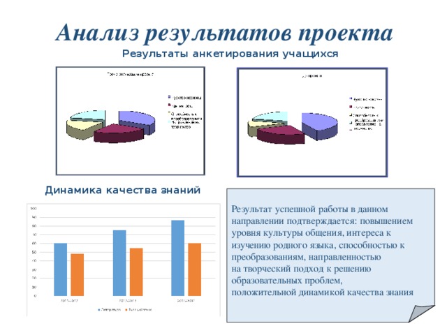 Анализ результатов проекта Результаты анкетирования учащихся  Динамика качества знаний Результат успешной работы в данном направлении подтверждается: повышением уровня культуры общения, интереса к изучению родного языка, способностью к преобразованиям, направленностью на творческий подход к решению образовательных проблем, положительной динамикой качества знания 