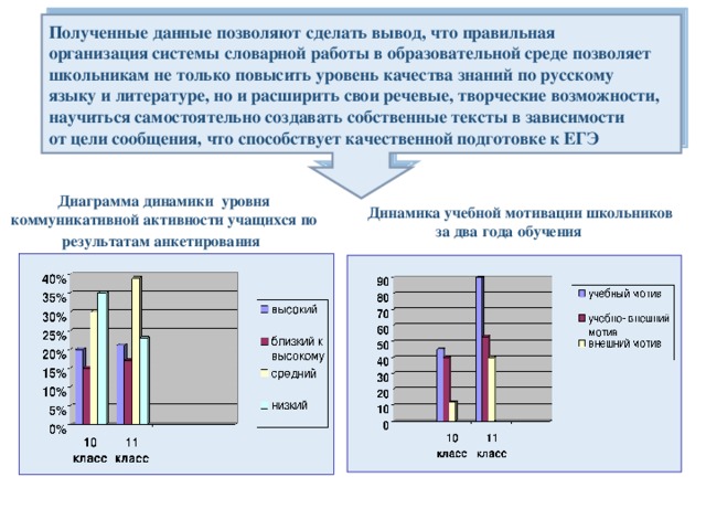 Полученные данные позволяют сделать вывод, что правильная организация системы словарной работы в образовательной среде позволяет школьникам не только повысить уровень качества знаний по русскому языку и литературе, но и расширить свои речевые, творческие возможности, научиться самостоятельно создавать собственные тексты в зависимости от цели сообщения, что способствует качественной подготовке к ЕГЭ Диаграмма динамики уровня коммуникативной активности учащихся по результатам анкетирования   Динамика учебной мотивации школьников за два года обучения 